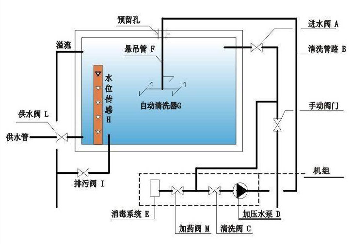 水箱自动清洗装置