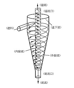 旋流除沙过滤器